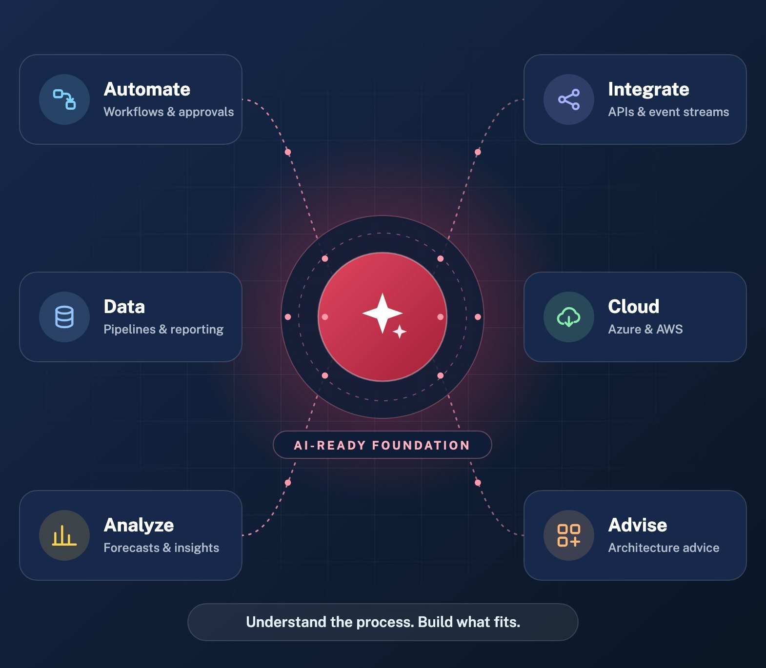 Diagram of an AI-ready foundation connected to automation, integration, data, cloud, analytics and advisory services
